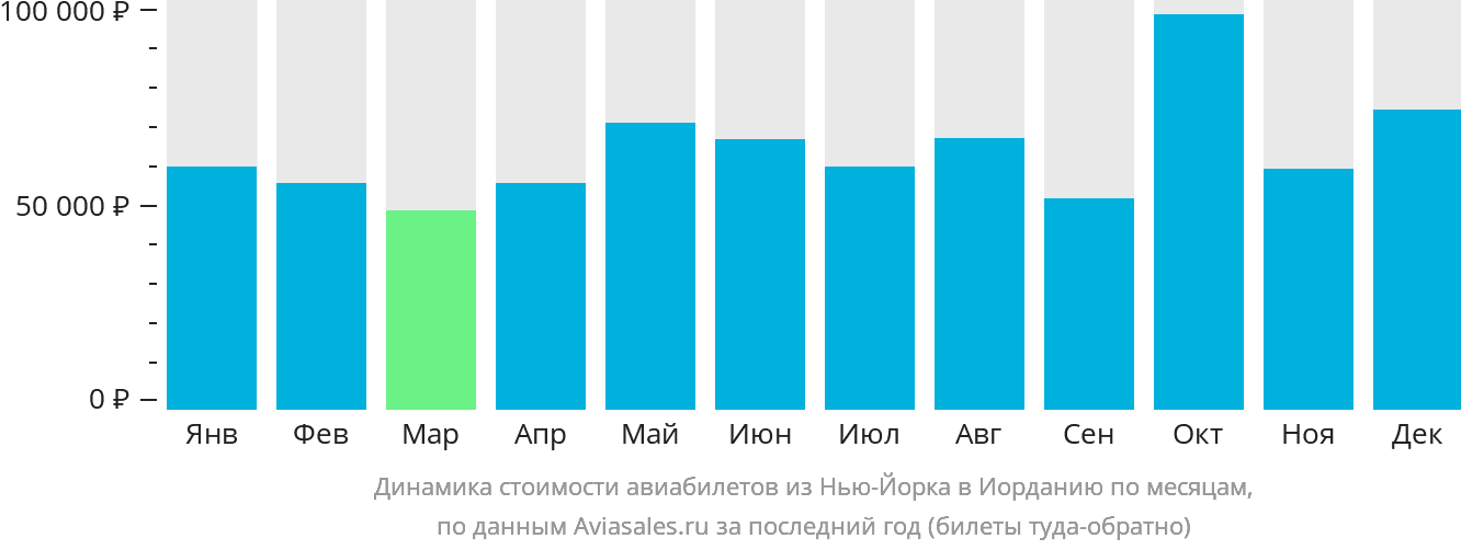 Динамика стоимости авиабилетов из Нью-Йорка в Иорданию по месяцам
