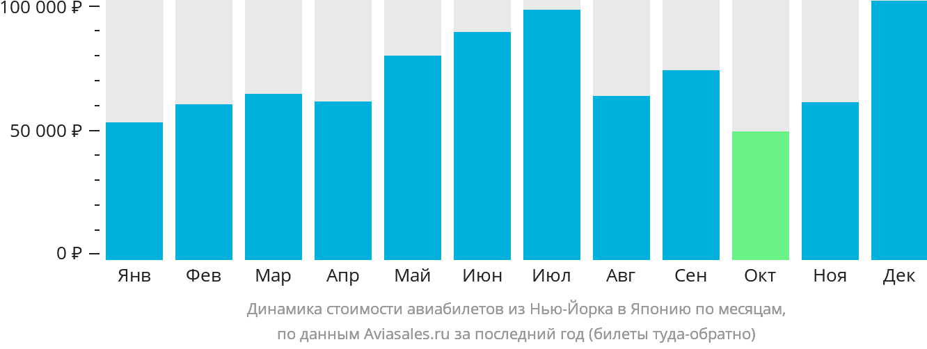 Динамика стоимости авиабилетов из Нью-Йорка в Японию по месяцам