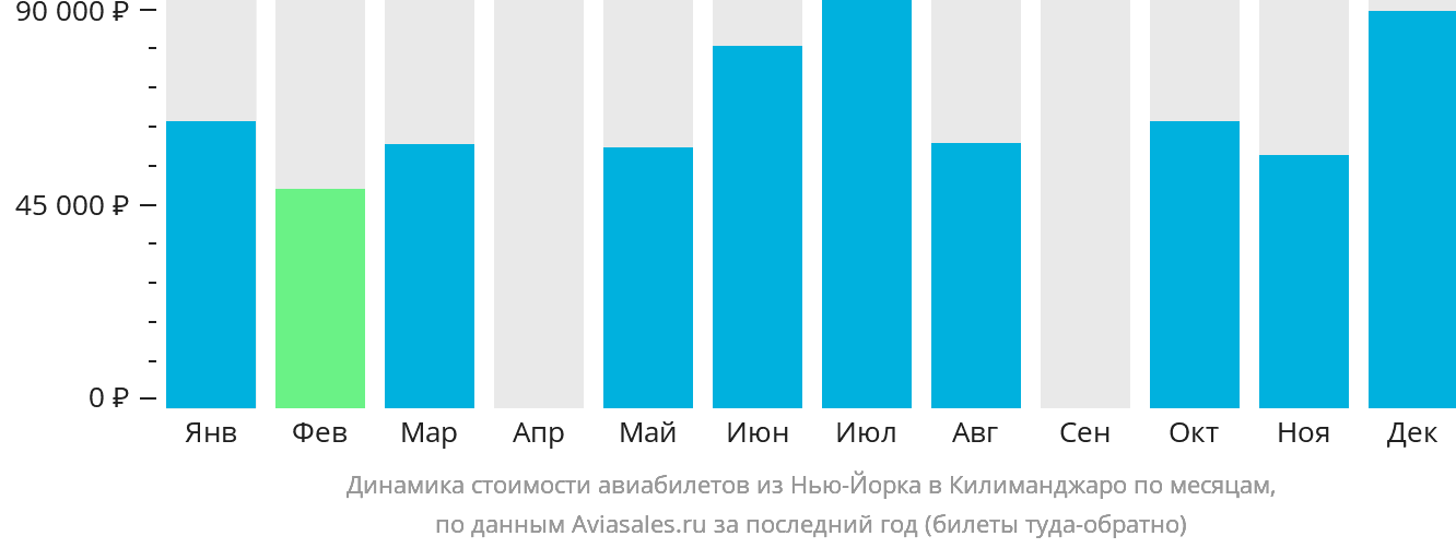 Динамика стоимости авиабилетов из Нью-Йорка в Килиманджаро по месяцам