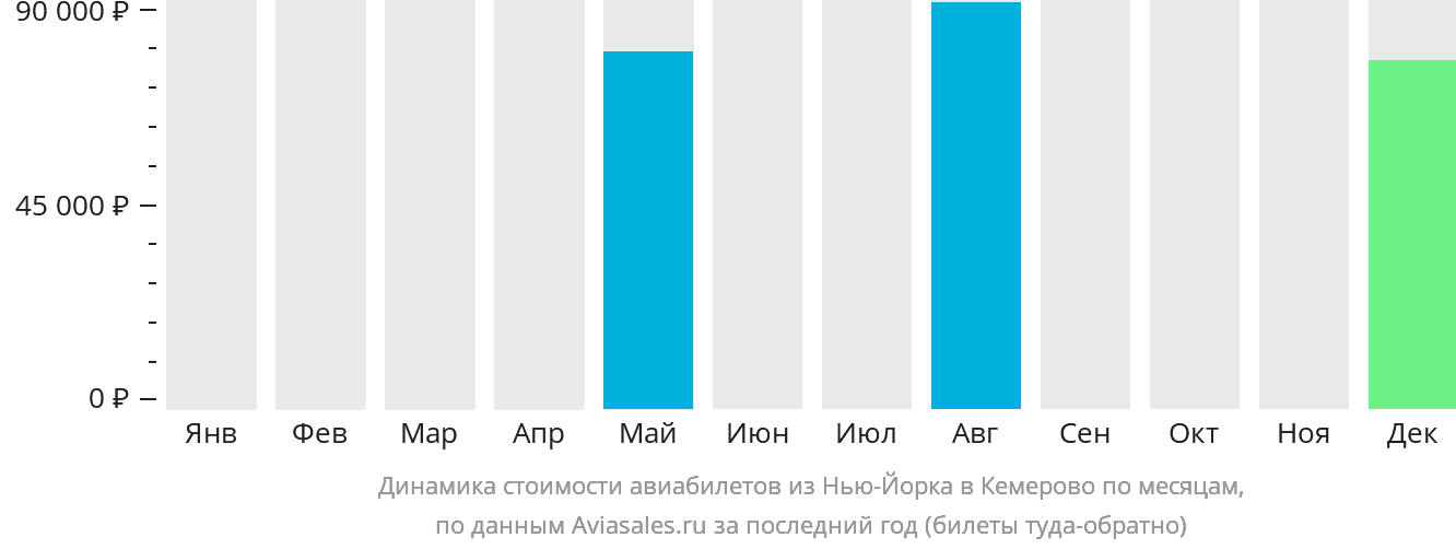 Динамика стоимости авиабилетов из Нью-Йорка в Кемерово по месяцам