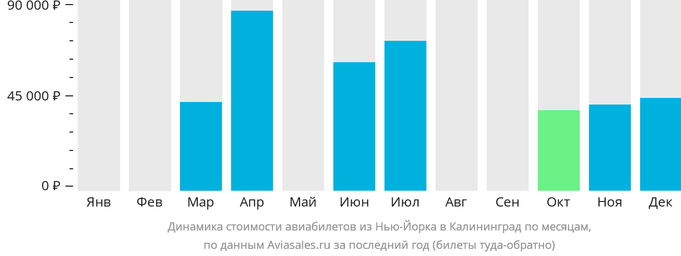 Динамика стоимости авиабилетов из Нью-Йорка в Калининград по месяцам