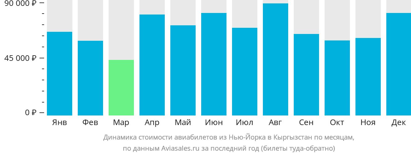 Динамика стоимости авиабилетов из Нью-Йорка в Кыргызстан по месяцам