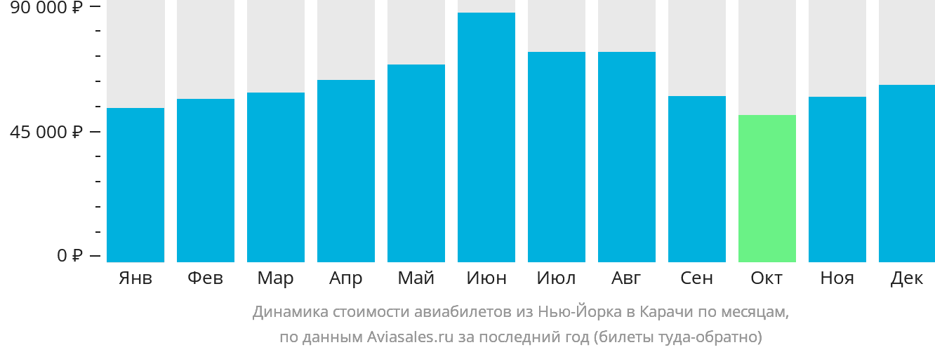 Динамика стоимости авиабилетов из Нью-Йорка в Карачи по месяцам