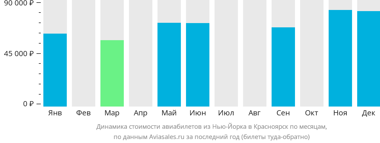 Динамика стоимости авиабилетов из Нью-Йорка в Красноярск по месяцам