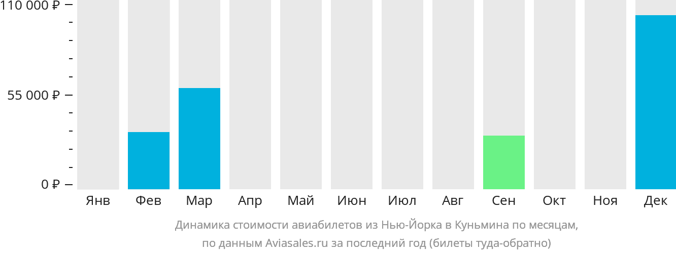 Динамика стоимости авиабилетов из Нью-Йорка в Куньмина по месяцам