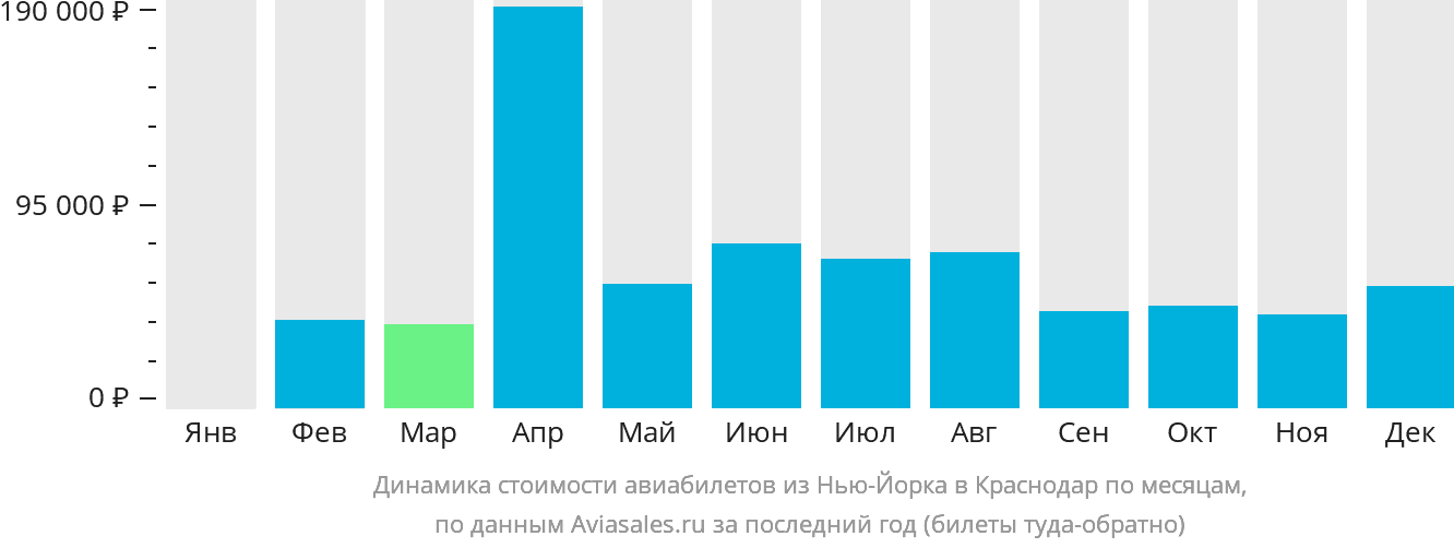 Динамика стоимости авиабилетов из Нью-Йорка в Краснодар по месяцам
