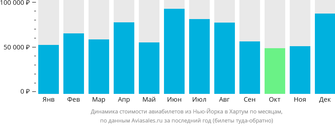 Динамика стоимости авиабилетов из Нью-Йорка в Хартум по месяцам