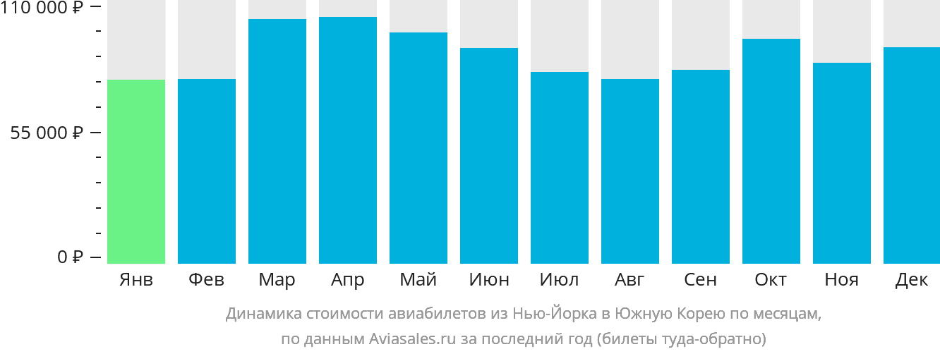 Динамика стоимости авиабилетов из Нью-Йорка в Южную Корею по месяцам