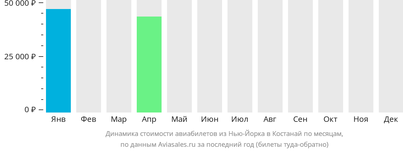 Динамика стоимости авиабилетов из Нью-Йорка в Костанай по месяцам