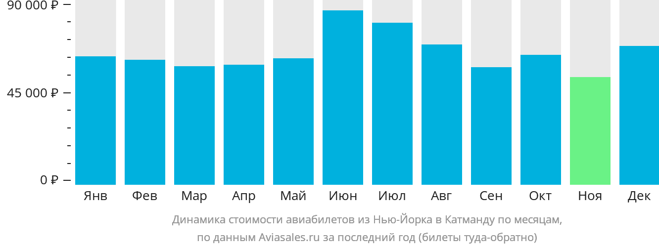 Динамика стоимости авиабилетов из Нью-Йорка в Катманду по месяцам