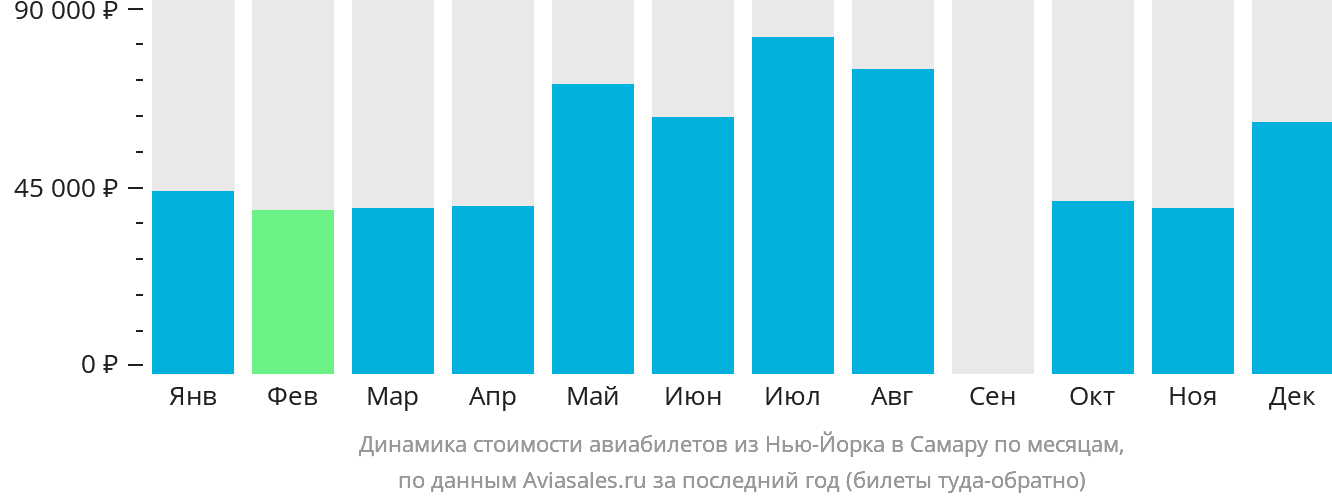 Динамика стоимости авиабилетов из Нью-Йорка в Самару по месяцам