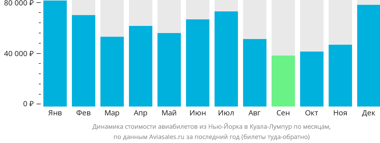 Динамика стоимости авиабилетов из Нью-Йорка в Куала-Лумпур по месяцам