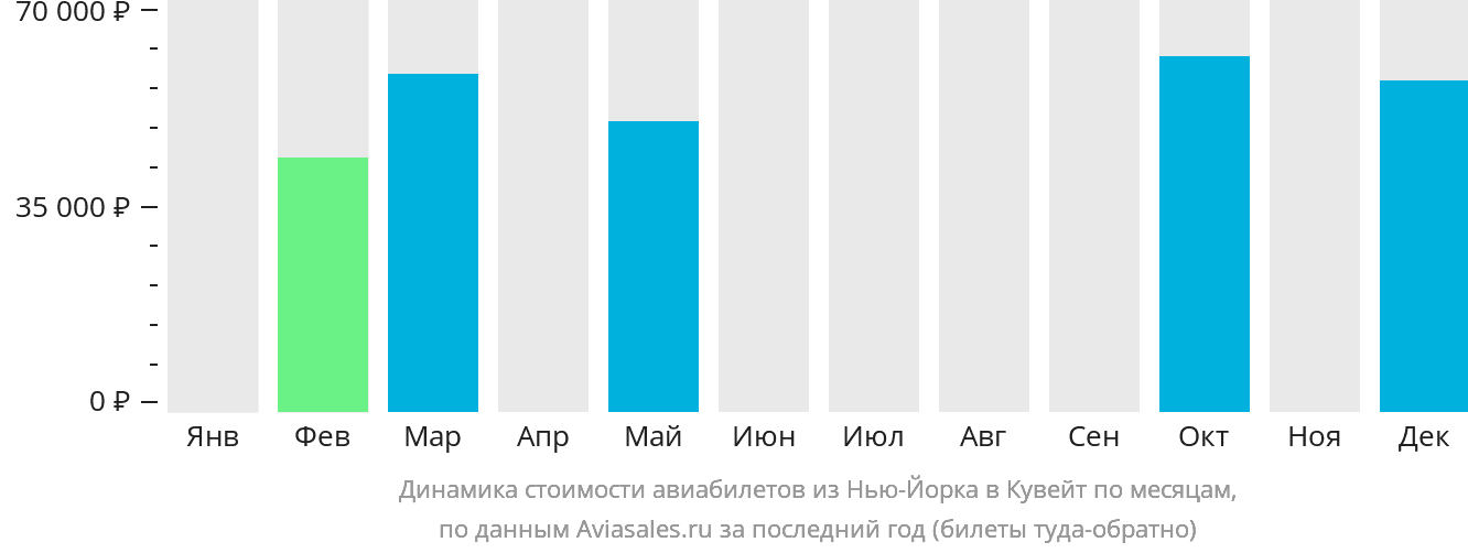 Динамика стоимости авиабилетов из Нью-Йорка в Кувейт по месяцам