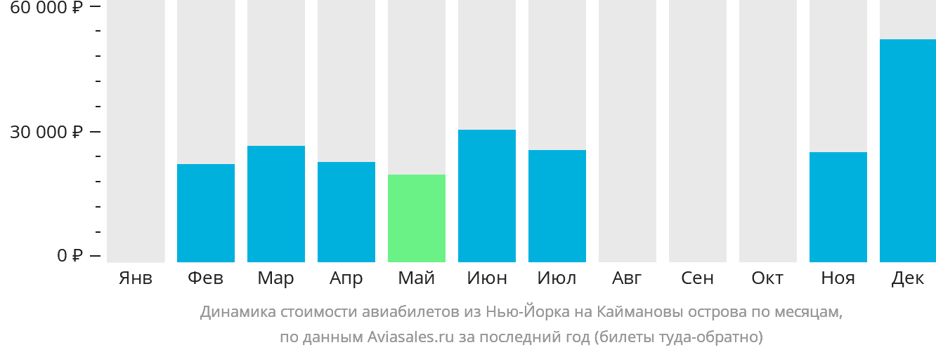 Динамика стоимости авиабилетов из Нью-Йорка на Каймановы острова по месяцам