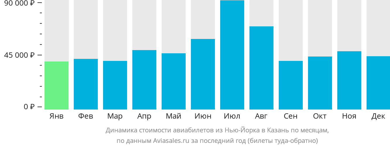 Динамика стоимости авиабилетов из Нью-Йорка в Казань по месяцам