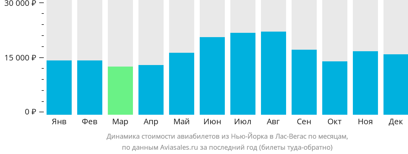 Динамика стоимости авиабилетов из Нью-Йорка в Лас-Вегас по месяцам