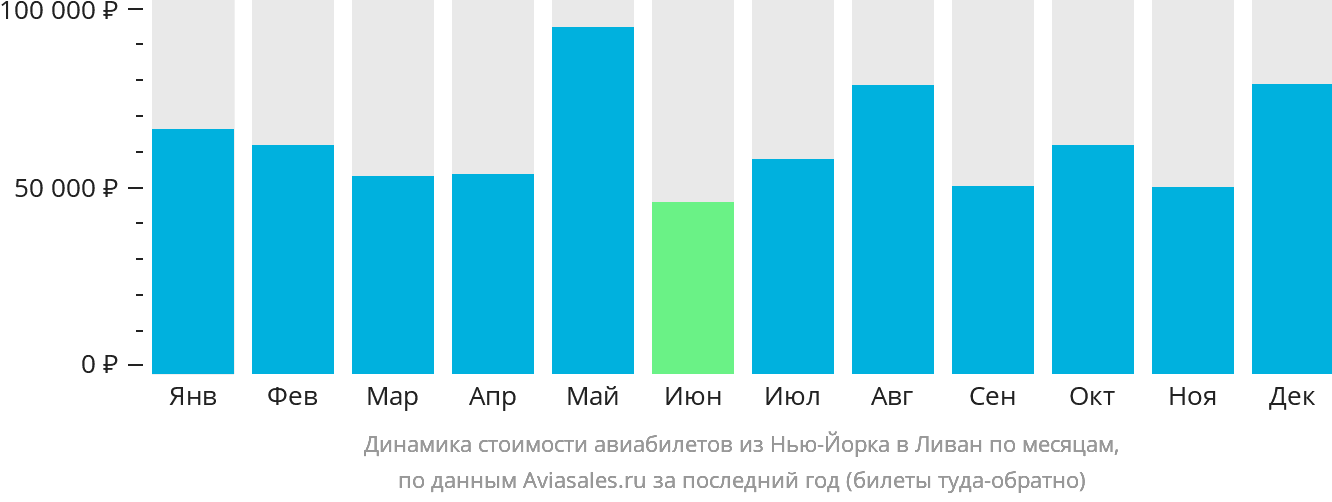 Динамика стоимости авиабилетов из Нью-Йорка в Ливан по месяцам
