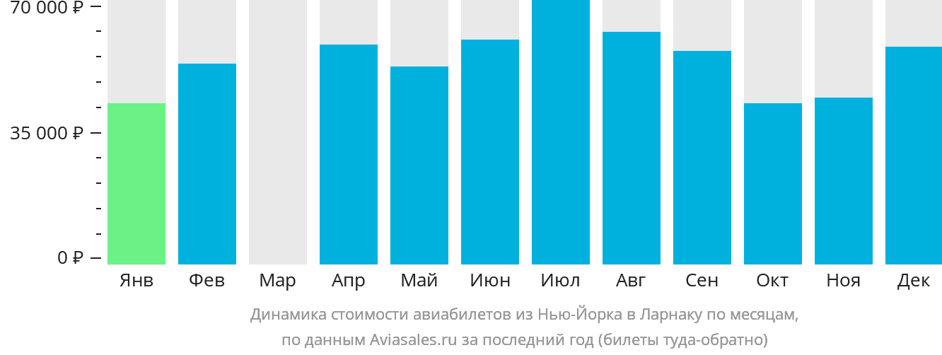 Динамика стоимости авиабилетов из Нью-Йорка в Ларнаку по месяцам