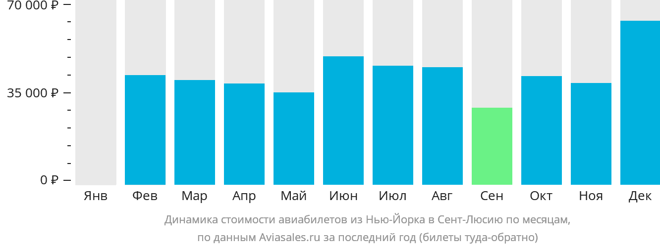 Динамика стоимости авиабилетов из Нью-Йорка в Сент-Люсию по месяцам