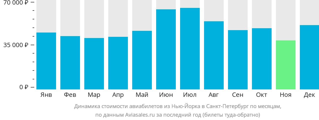 Динамика стоимости авиабилетов из Нью-Йорка в Санкт-Петербург по месяцам
