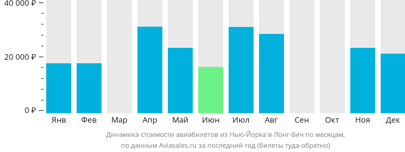 Динамика стоимости авиабилетов из Нью-Йорка в Лонг-Бич по месяцам