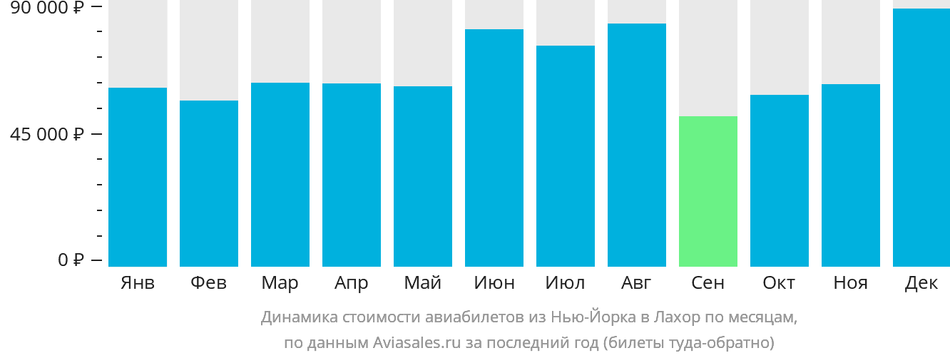 Динамика стоимости авиабилетов из Нью-Йорка в Лахор по месяцам