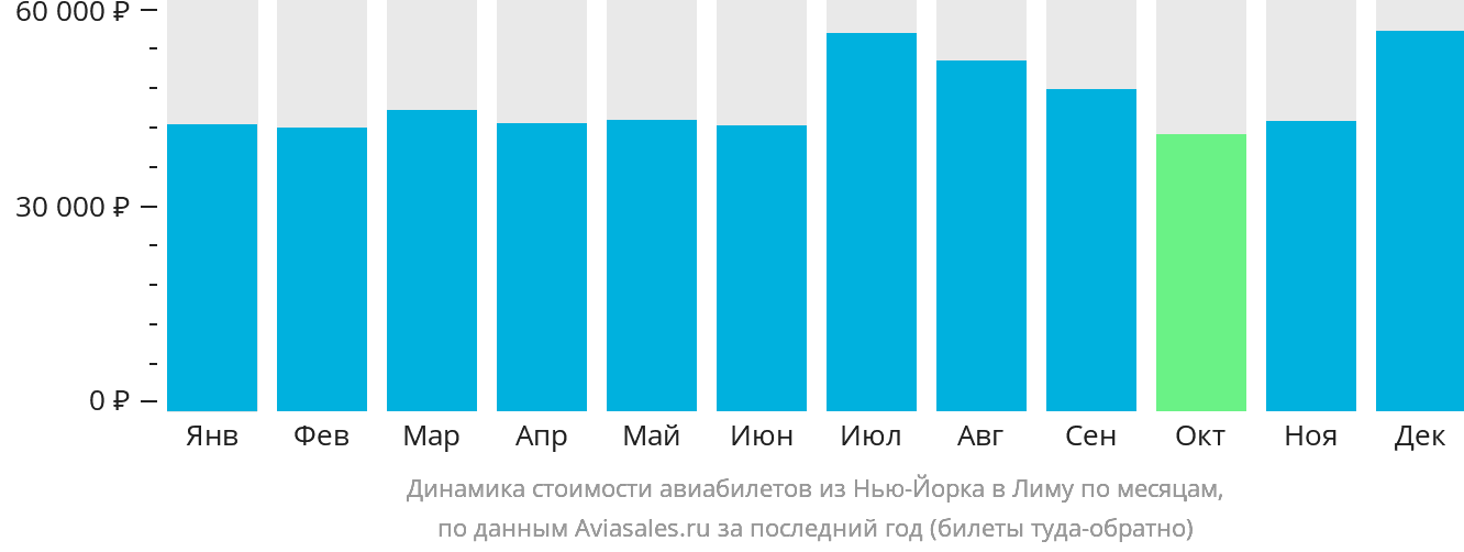 Динамика стоимости авиабилетов из Нью-Йорка в Лиму по месяцам