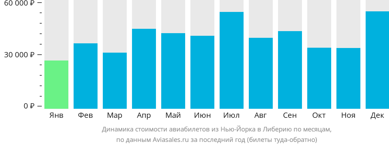 Динамика стоимости авиабилетов из Нью-Йорка в Либерию по месяцам