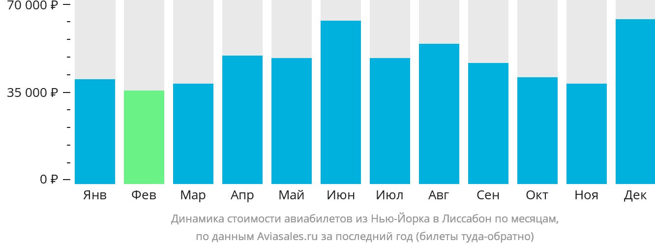 Динамика стоимости авиабилетов из Нью-Йорка в Лиссабон по месяцам