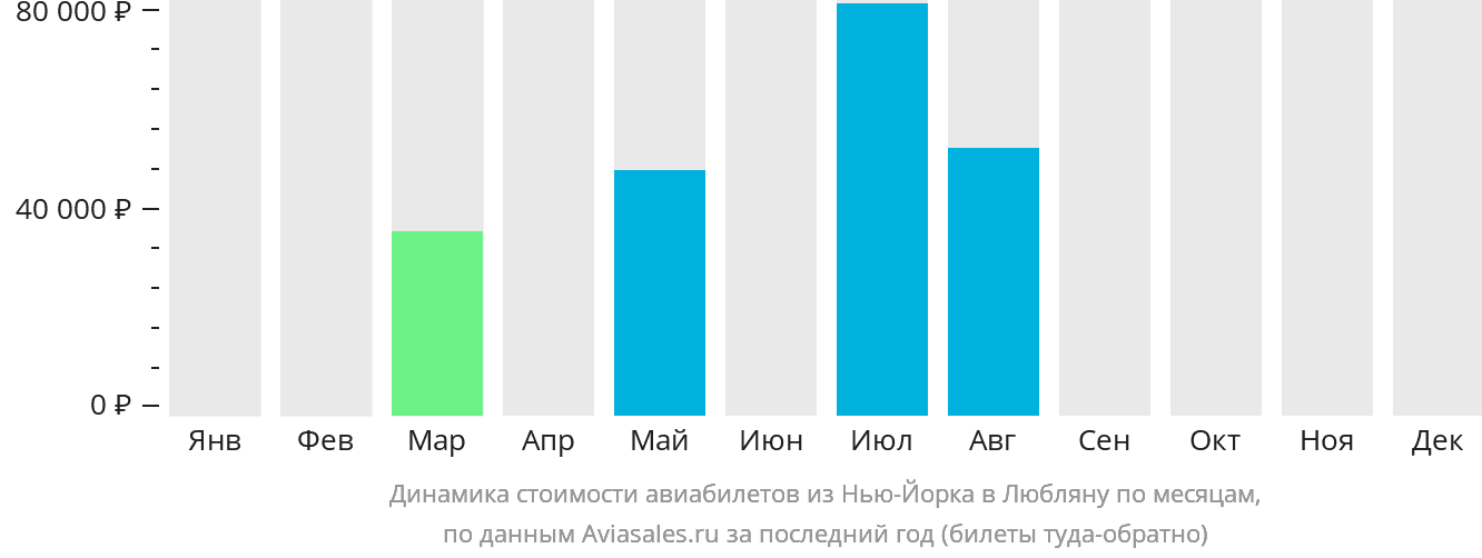 Динамика стоимости авиабилетов из Нью-Йорка в Любляну по месяцам