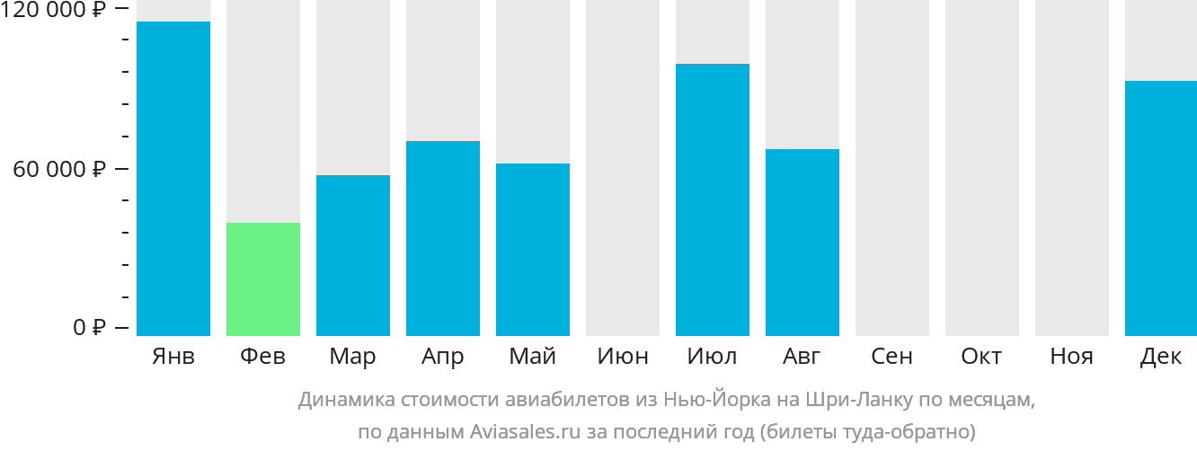 Динамика стоимости авиабилетов из Нью-Йорка на Шри-Ланку по месяцам