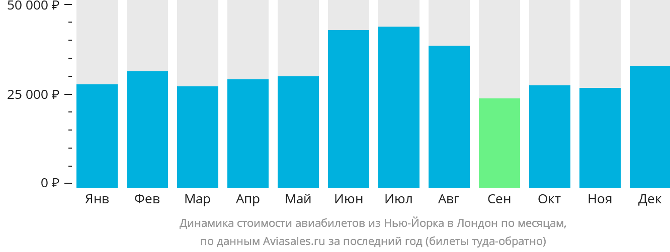Динамика стоимости авиабилетов из Нью-Йорка в Лондон по месяцам