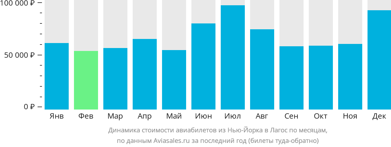 Динамика стоимости авиабилетов из Нью-Йорка в Лагос по месяцам