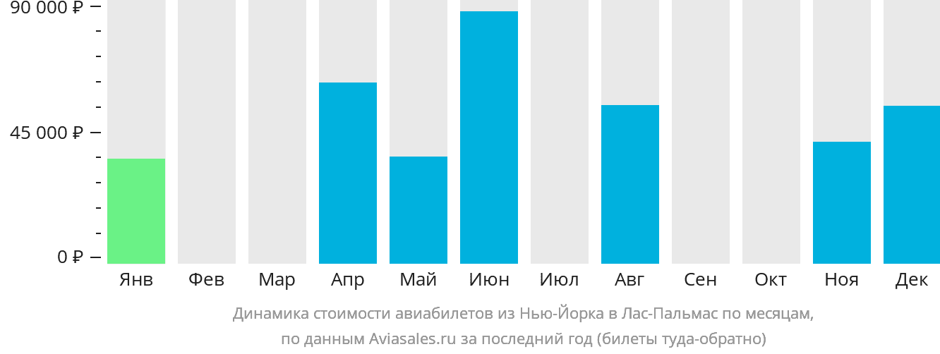 Динамика стоимости авиабилетов из Нью-Йорка в Лас-Пальмас по месяцам