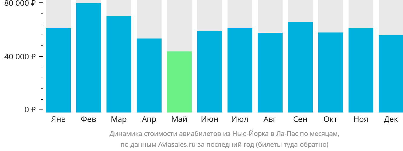 Динамика стоимости авиабилетов из Нью-Йорка в Ла-Пас по месяцам
