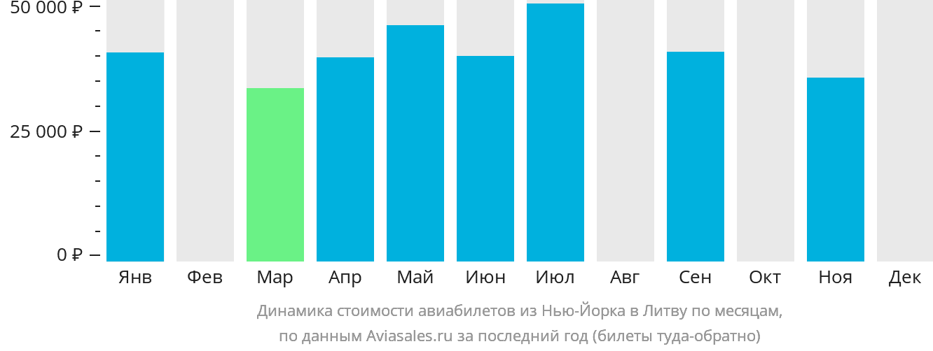 Динамика стоимости авиабилетов из Нью-Йорка в Литву по месяцам