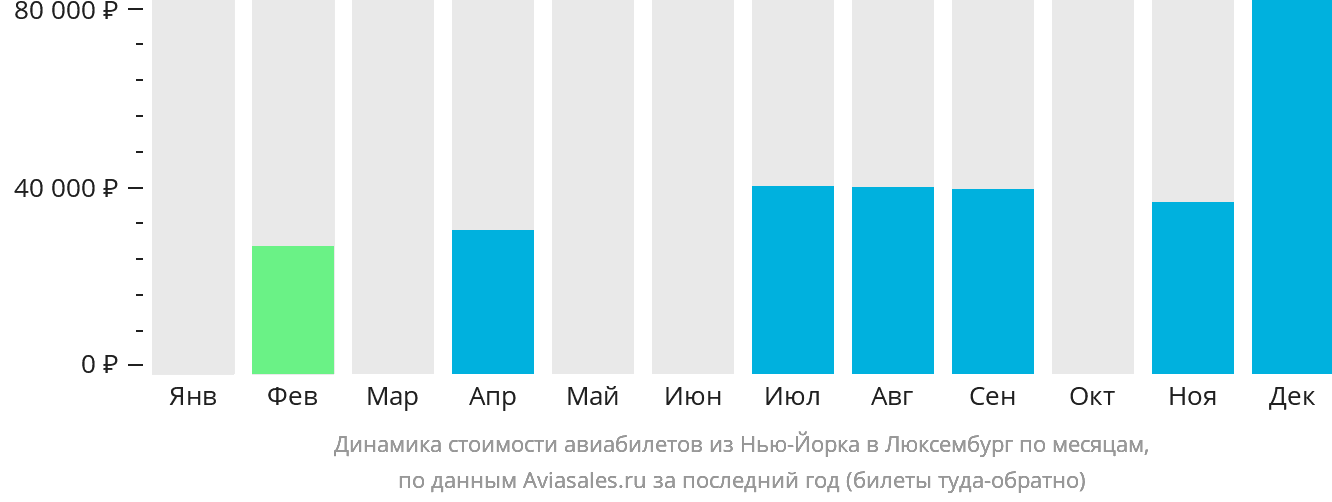 Динамика стоимости авиабилетов из Нью-Йорка в Люксембург по месяцам