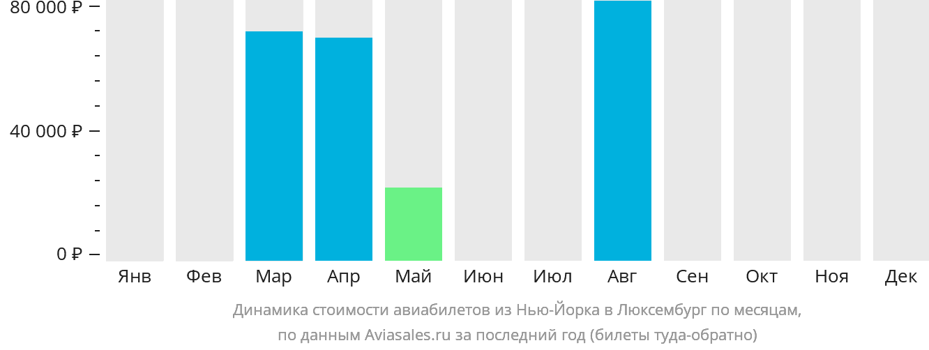 Динамика стоимости авиабилетов из Нью-Йорка в Люксембург по месяцам