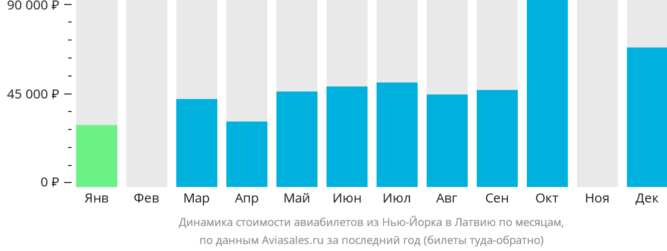 Динамика стоимости авиабилетов из Нью-Йорка в Латвию по месяцам