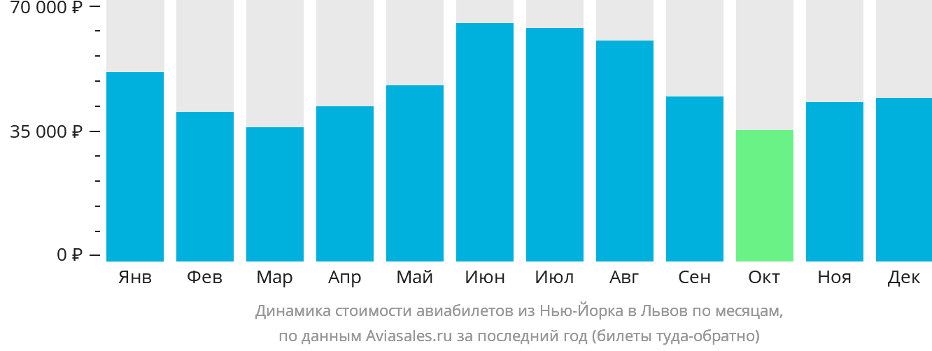 Динамика стоимости авиабилетов из Нью-Йорка в Львов по месяцам
