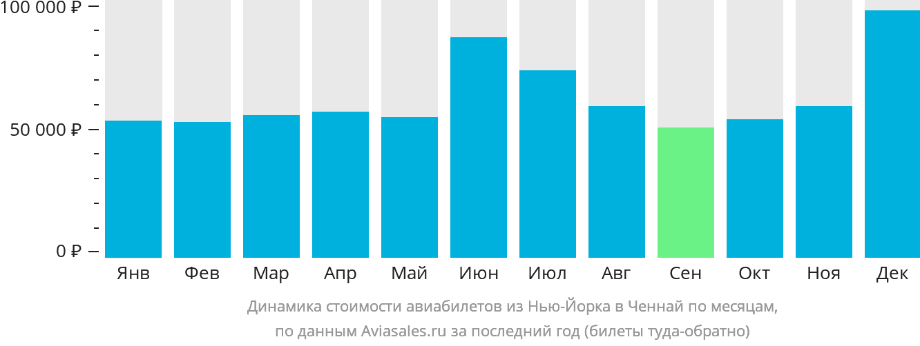 Динамика стоимости авиабилетов из Нью-Йорка в Ченнай по месяцам