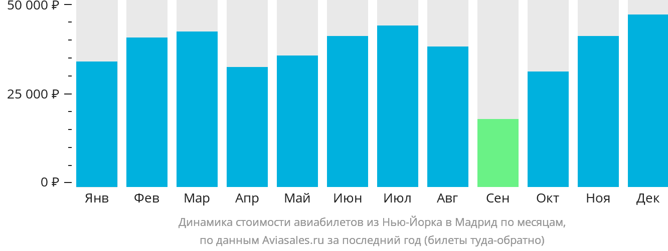 Динамика стоимости авиабилетов из Нью-Йорка в Мадрид по месяцам