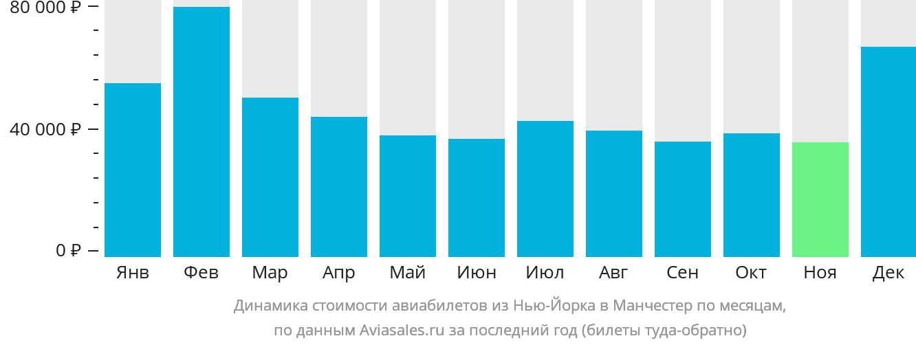 Динамика стоимости авиабилетов из Нью-Йорка в Манчестер по месяцам