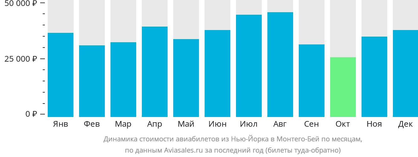 Динамика стоимости авиабилетов из Нью-Йорка в Монтего-Бей по месяцам