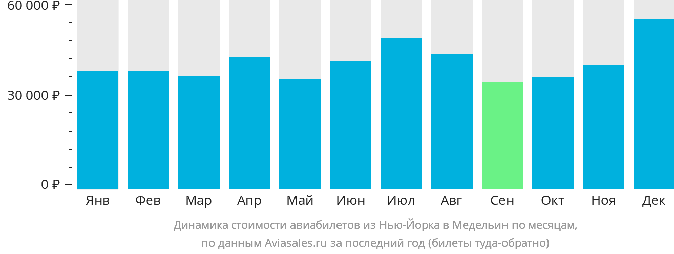 Динамика стоимости авиабилетов из Нью-Йорка в Медельин по месяцам