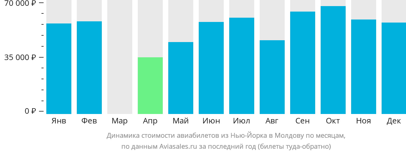 Динамика стоимости авиабилетов из Нью-Йорка в Молдову по месяцам