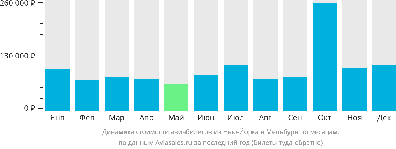 Динамика стоимости авиабилетов из Нью-Йорка в Мельбурн по месяцам
