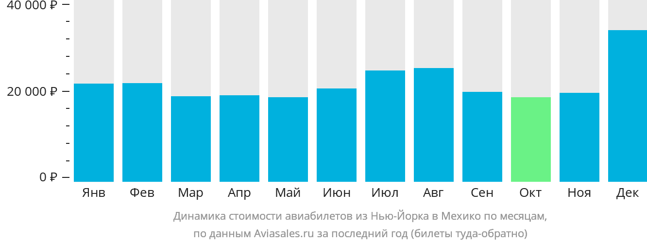 Динамика стоимости авиабилетов из Нью-Йорка в Мехико по месяцам