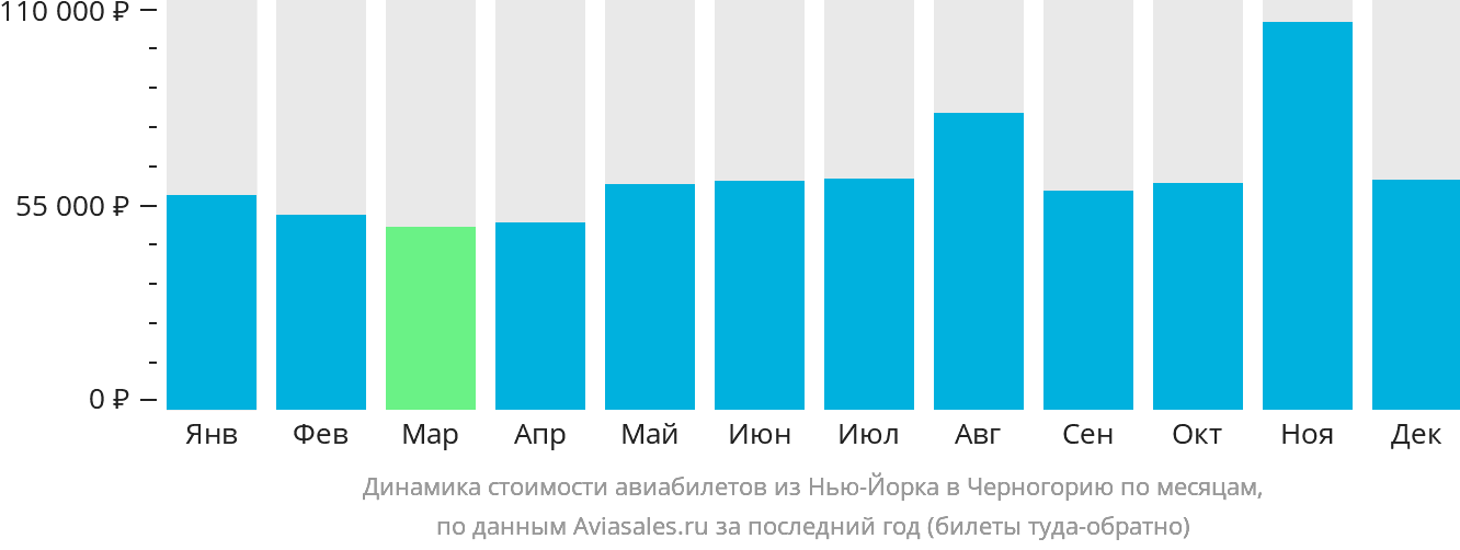 Динамика стоимости авиабилетов из Нью-Йорка в Черногорию по месяцам