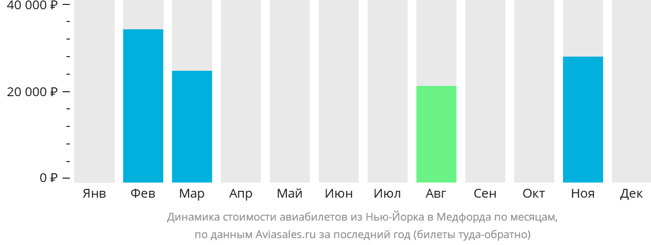 Динамика стоимости авиабилетов из Нью-Йорка в Медфорда по месяцам